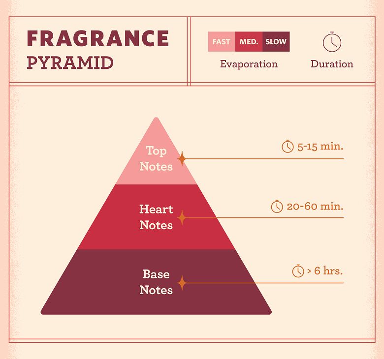 perfume notes